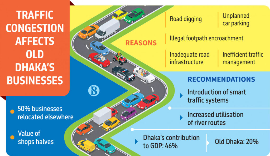 Traffic Congestion in Bangladesh